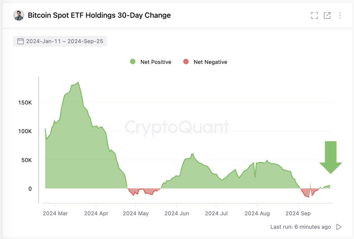 美国投资者对比特币 ETF 的需求增加，中国考虑注入 1420 亿美元资金刺激经济 image 1