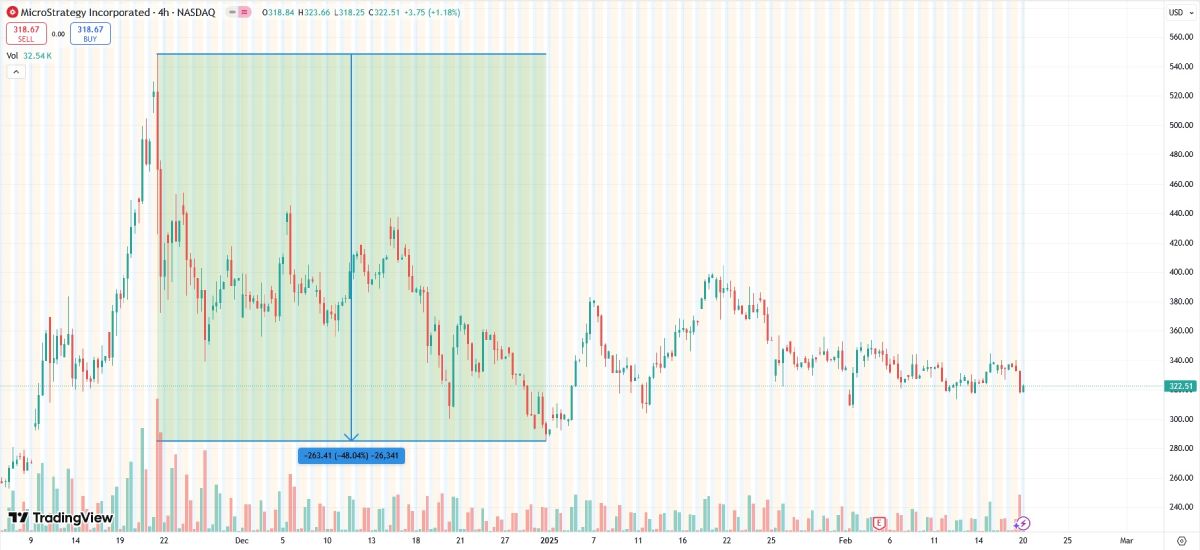 Les investisseurs ne sont pas prêts à donner de l'argent à Strategy pour acheter des bitcoins image 0