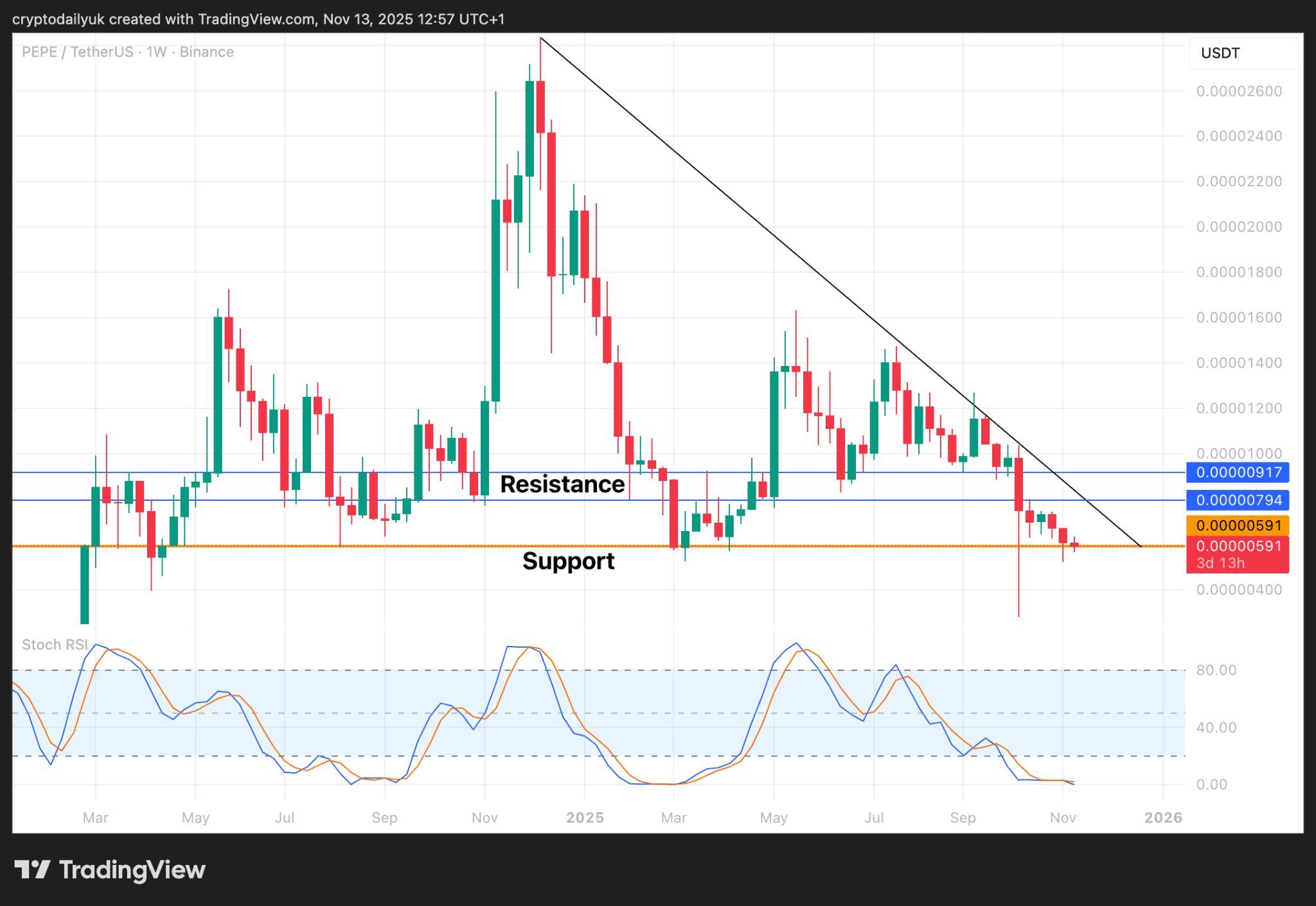 Memecoin schiacciate: hai il coraggio di comprare $DOGE, $PEPE, $PENGU ai minimi storici? Analisi dei prezzi image 3
