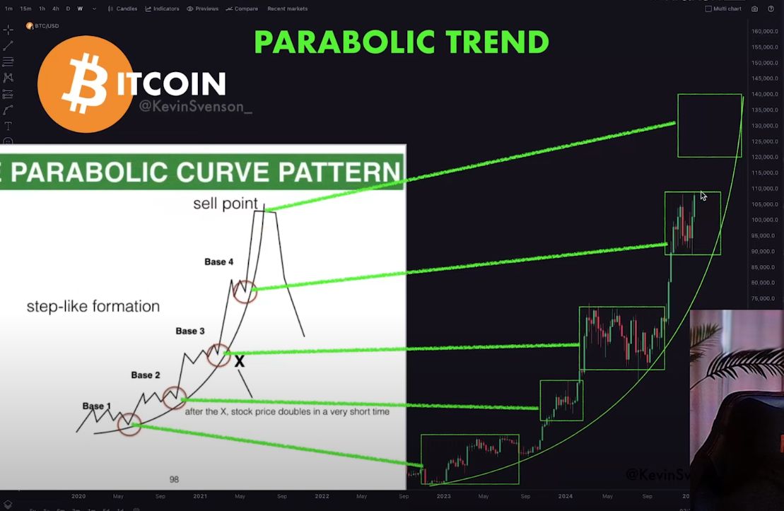 ‘We’re Going Higher for Longer’: Crypto Analyst Says Bitcoin Primed for Another Major Leg Up – Here’s His Target image 0