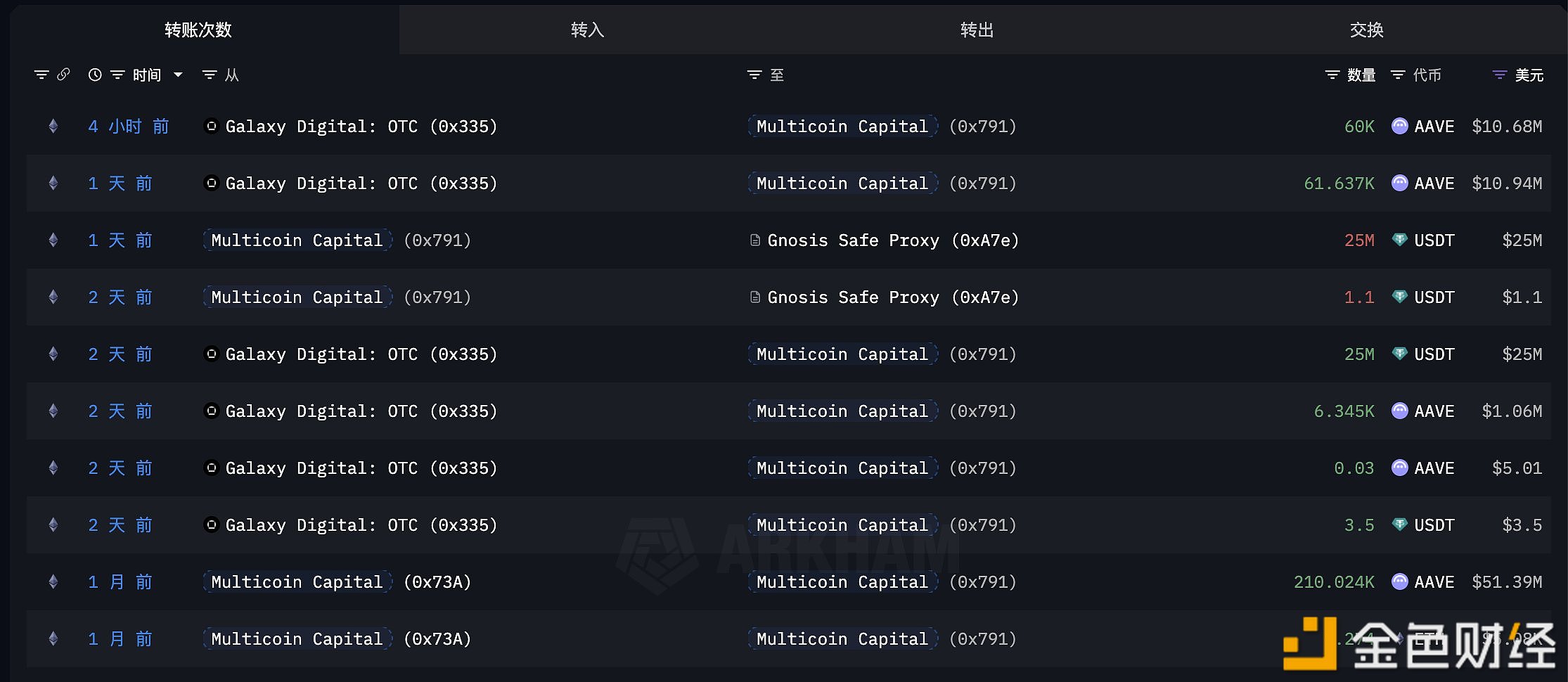 MulticoinCapital 4小时前再次通过Galaxy Digital OTC购买6万枚AAVE