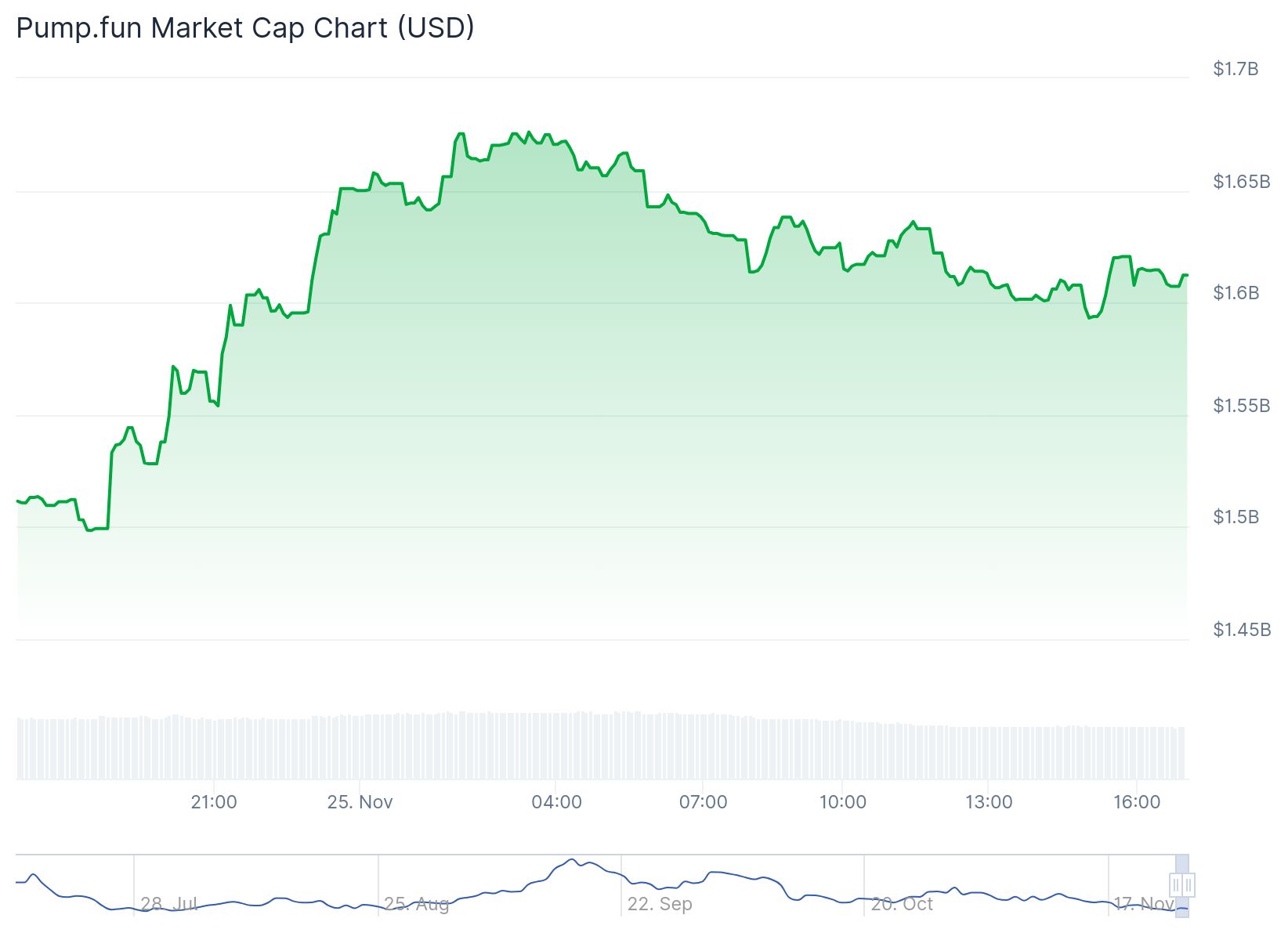 隨著USDC轉移引發社區辯論，Pump Fun 國庫關切升高 image 1