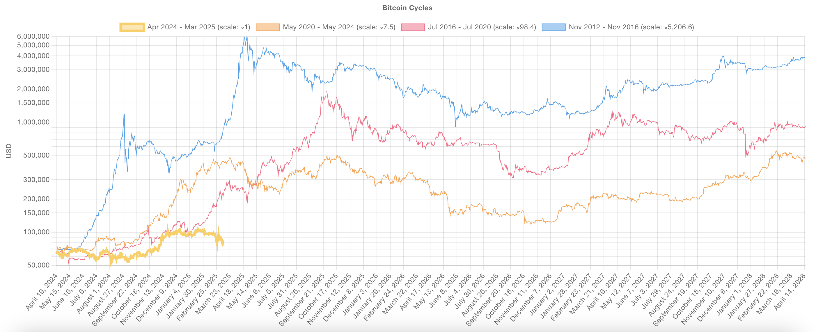 Has Bitcoin (BTC) Topped For The Cycle? image 0