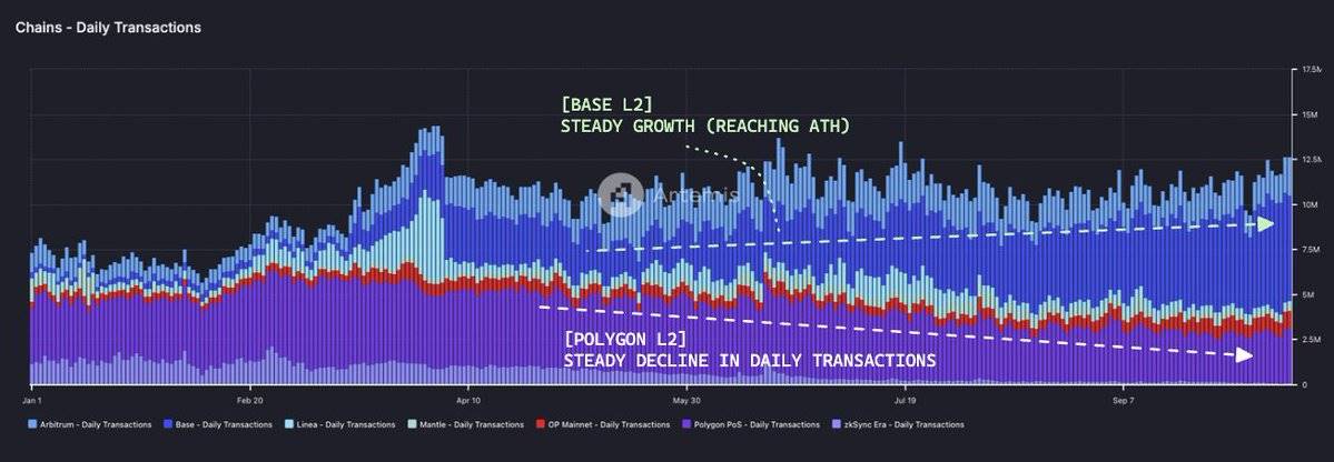 Base 数据洞察:今年已收入 5140 万美元,TVL 超250 亿美元 image 2