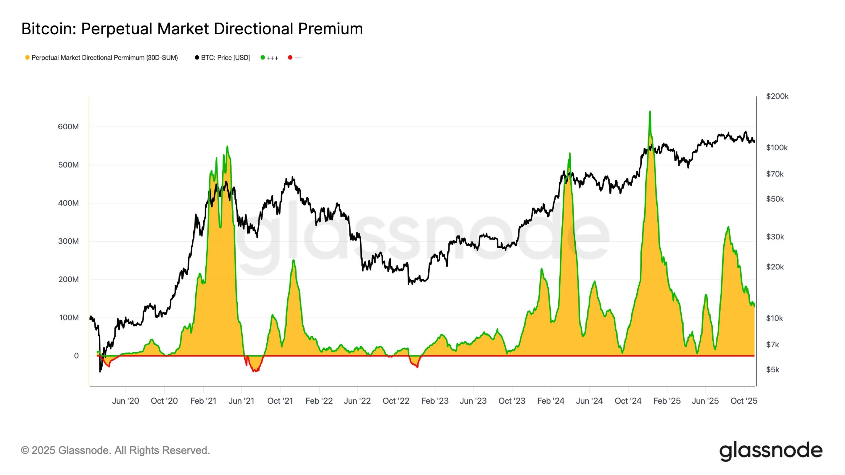 Bitcoin cai abaixo do patamar de 100 mil: ponto de virada entre mercado de alta e de baixa? image 0