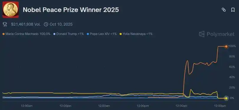 如何透過內部人士在Polymarket實現超高勝率？ image 6