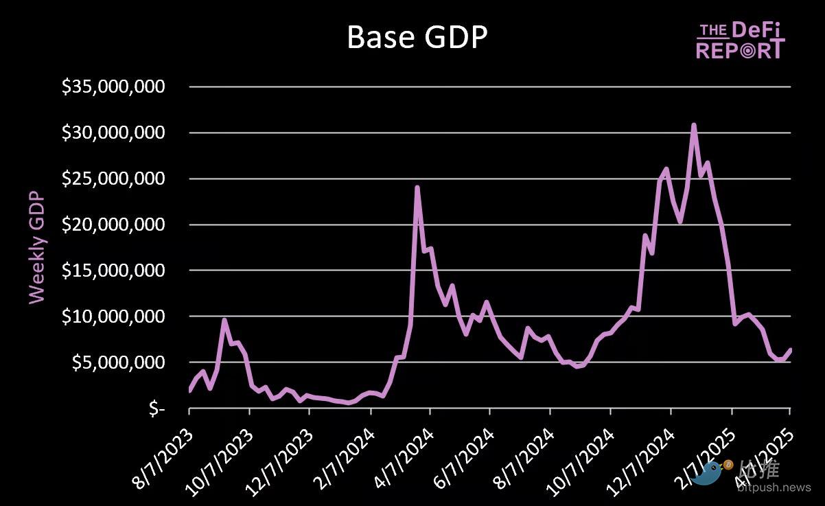 Base正在「窃取」以太坊的GDP吗？ image 1