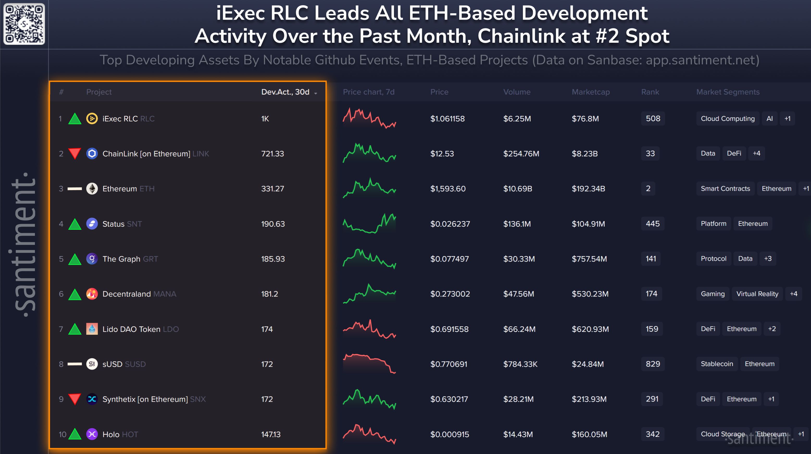 These Are the Top Developing ETH-Based (ERC-20) Projects