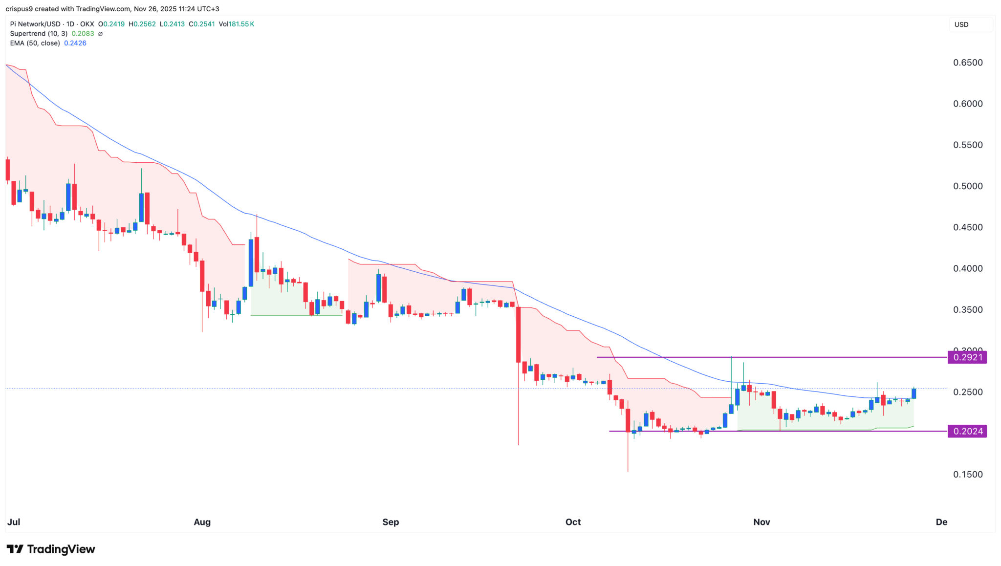 Pi Coin-Kurs zielt auf Erholung zu 0,5 Dollar ab – Supertrend dreht ins Grüne. image 1
