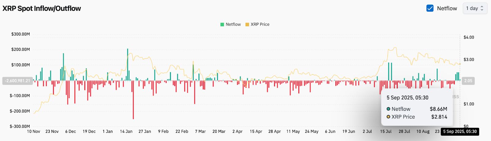 Prévision du prix du XRP : les analystes envisagent une cassure de 3,40 $ alors que le dépôt d’ETF stimule le sentiment image 3
