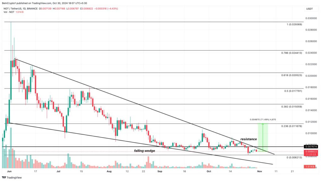 Notcoin Alami Penurunan, Akankah Tren Bearish Berakhir? (31/10/24) image 2