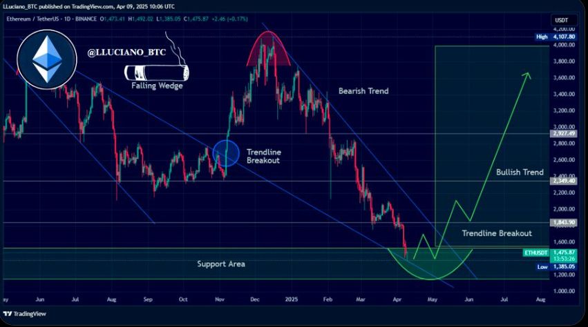 تعافي سعر الإيثريوم – انعكاس الاتجاه أم ارتداد مؤقت؟ image 0