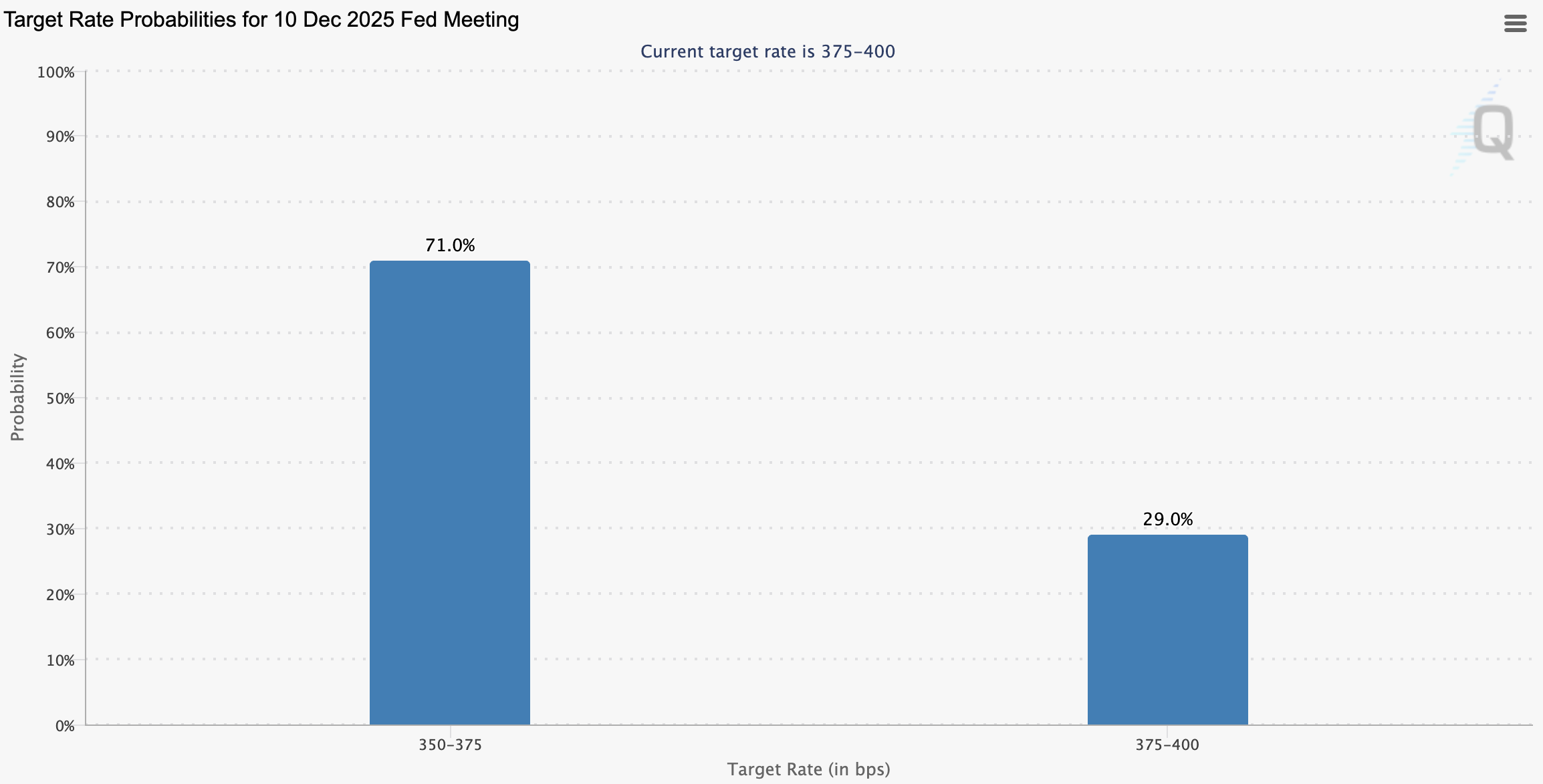 Fed Rate-Cut Odds Reach 71%, but Bitcoin Could Drop Further — Here’s Why image 1