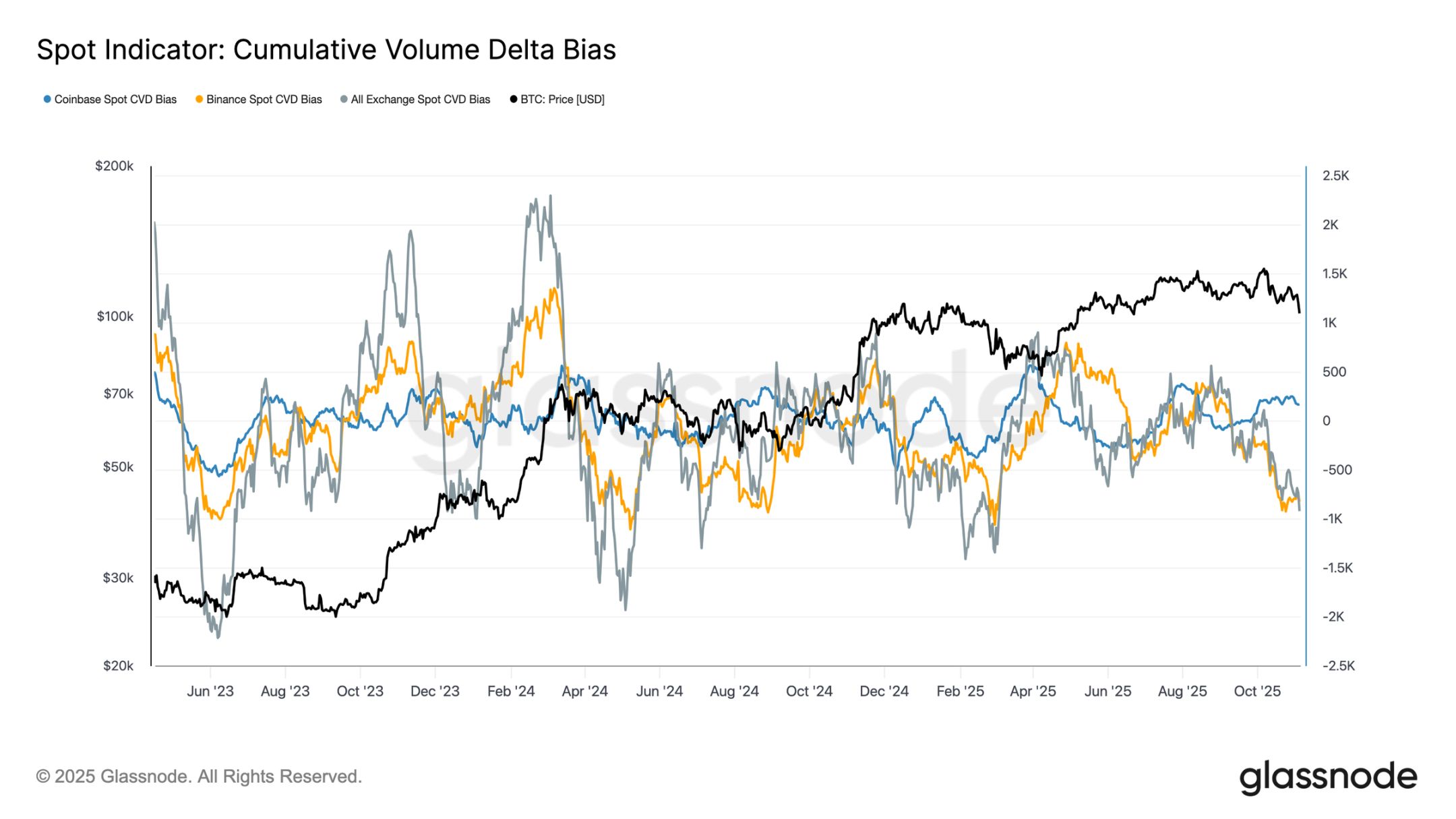 Defending $100,000: Data reveals whether bitcoin will rebound or continue to decline image 4