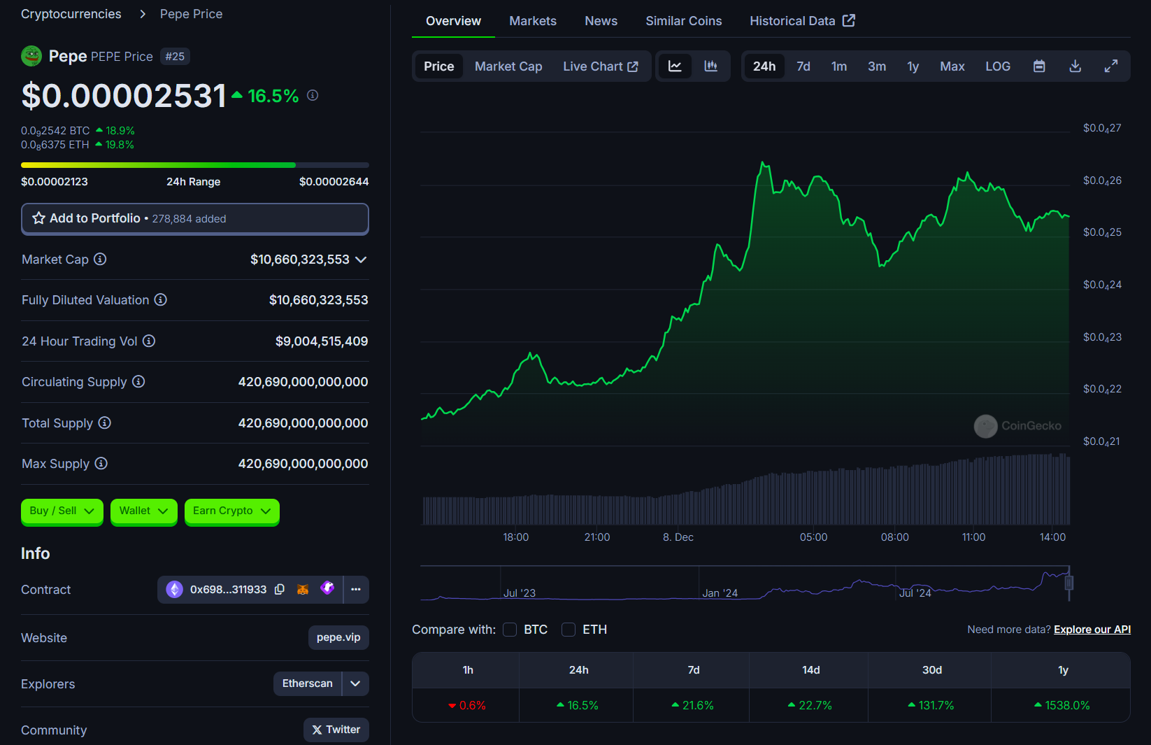 PEPE soars to $11 billion market cap, price sets new record high image 1