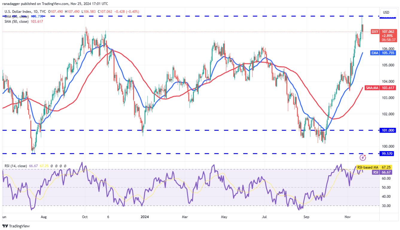 Phân tích kỹ thuật ngày 26 tháng 11: SPX, DXY, BTC, ETH, SOL, BNB, XRP, DOGE, ADA, AVAX image 1