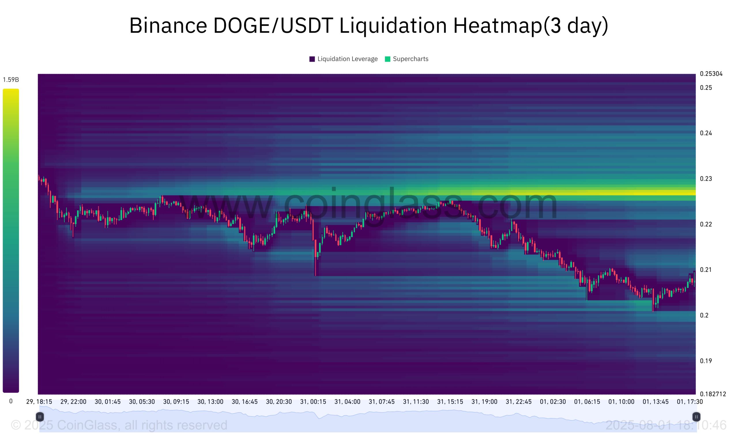 Dogecoin Technical Indicators Suggest Possible Short-Term Bearish Trend With Potential Price Bounce image 2