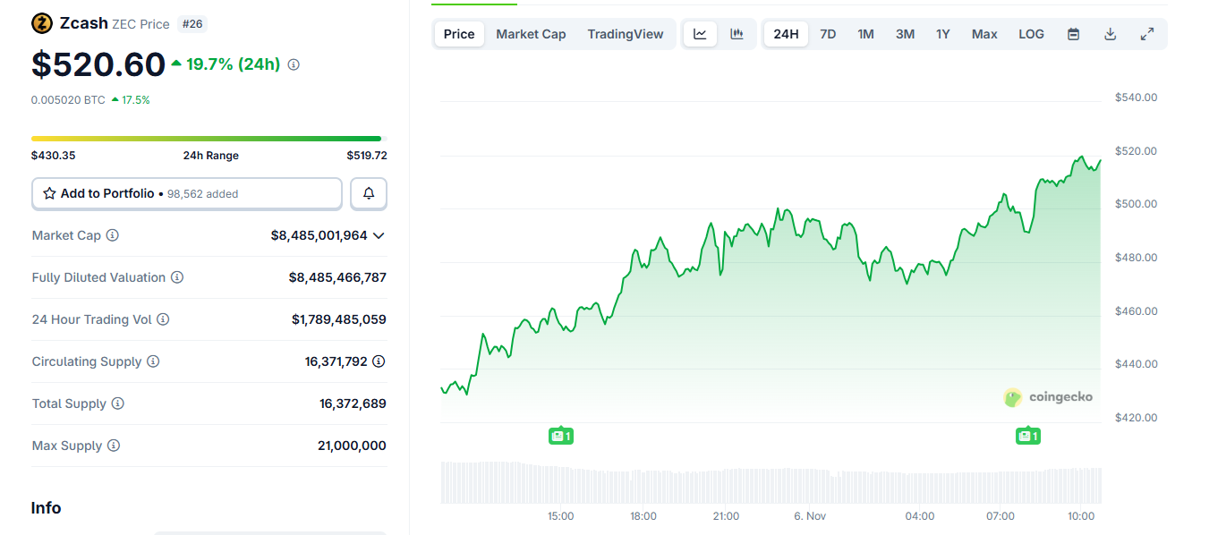 Le ZEC a franchi la barre des 500 $ avec un intérêt ouvert record. image 0