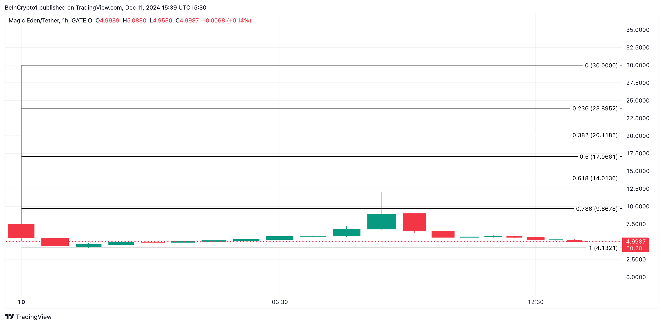 Magic Eden (ME) Tumbles 54% Following Massive 125 Million Token Airdrop image 2