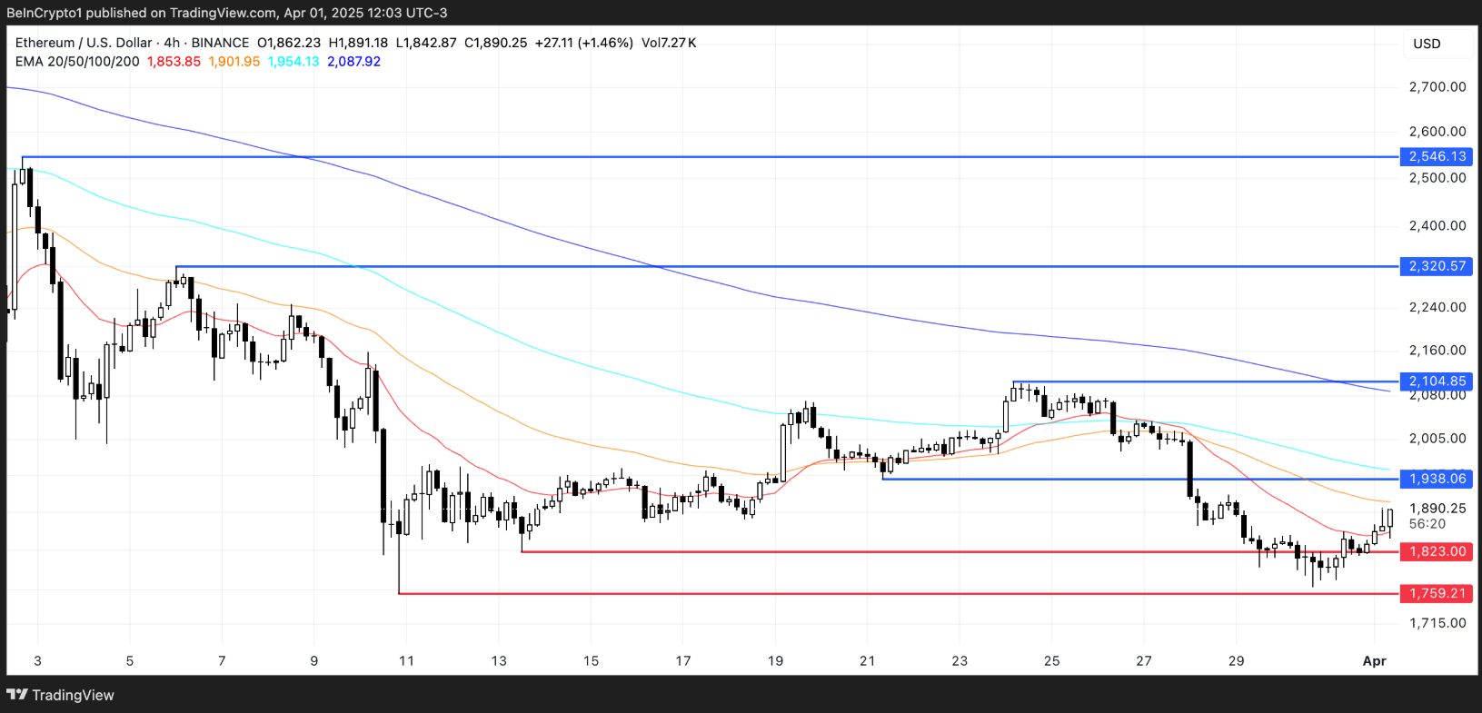 Ethereum (ETH) nỗ lực phục hồi khi đà giảm đang dần suy yếu image 2