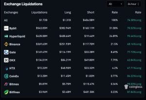 Krypto-Liquidationen übersteigen 1,7 Mrd Dollar seit Bitcoinabsturz image 0