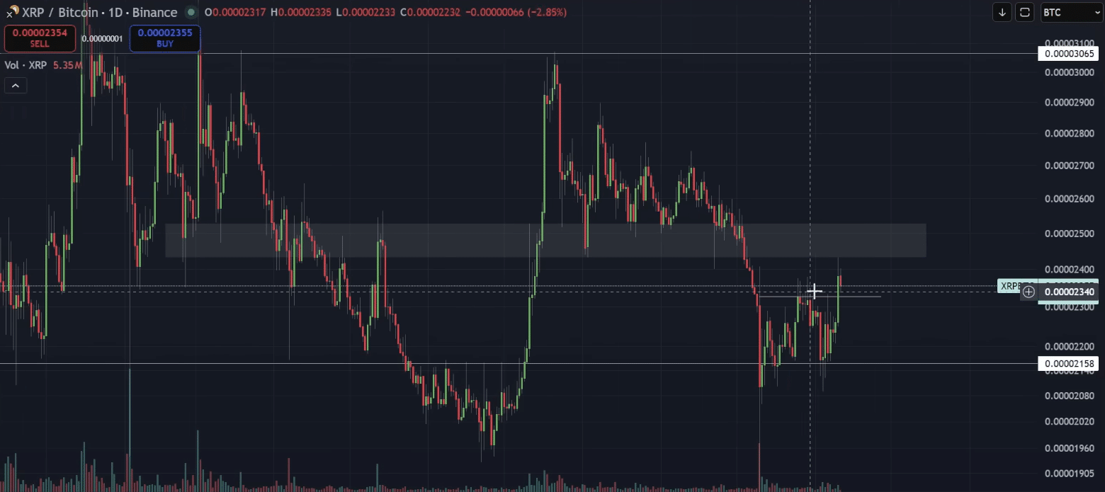 Here’s Where XRP Needs to Close Against BTC and ETH to Fuel Its Next Rally