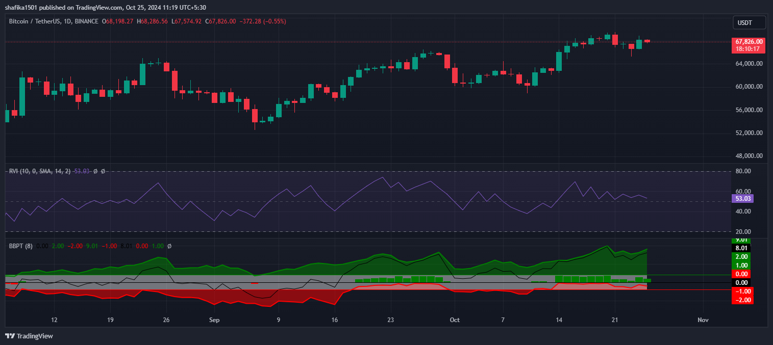 Bitcoin Pauses at $67.8K Before Resuming Price Rally Post Brief Dip image 1