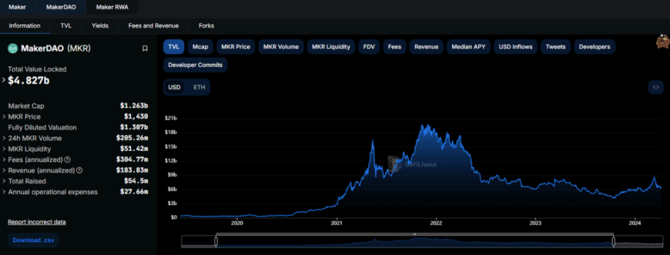 DeFi 研报：聚焦 Aave 和 MakerD image 1