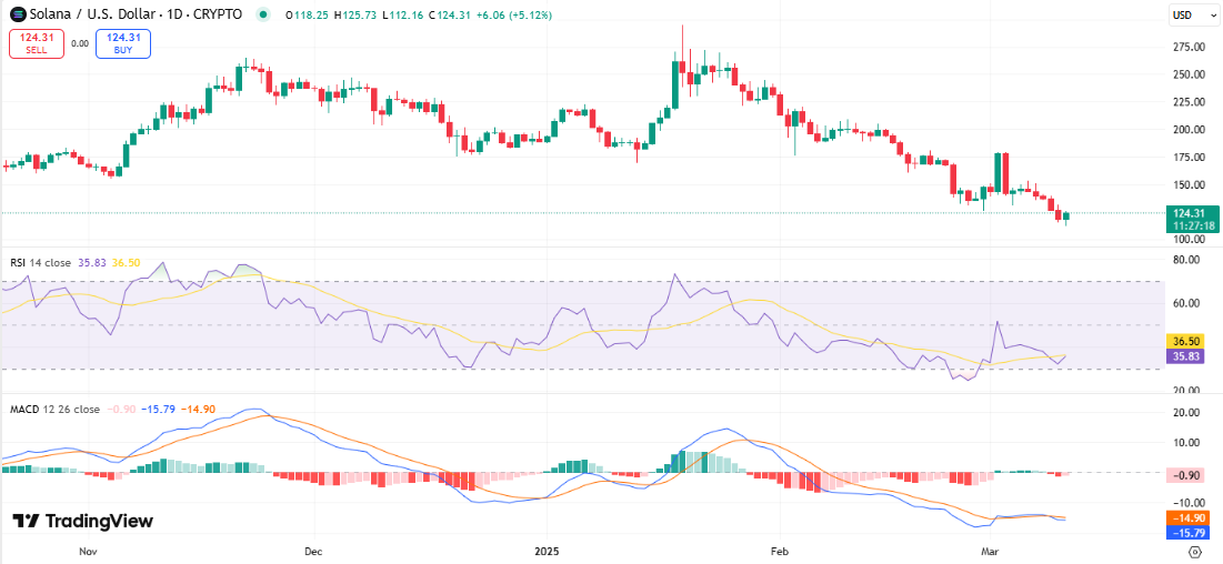 Solana’s Price Faces Bearish Pressure as Meme Coin Frenzy Fades image 1