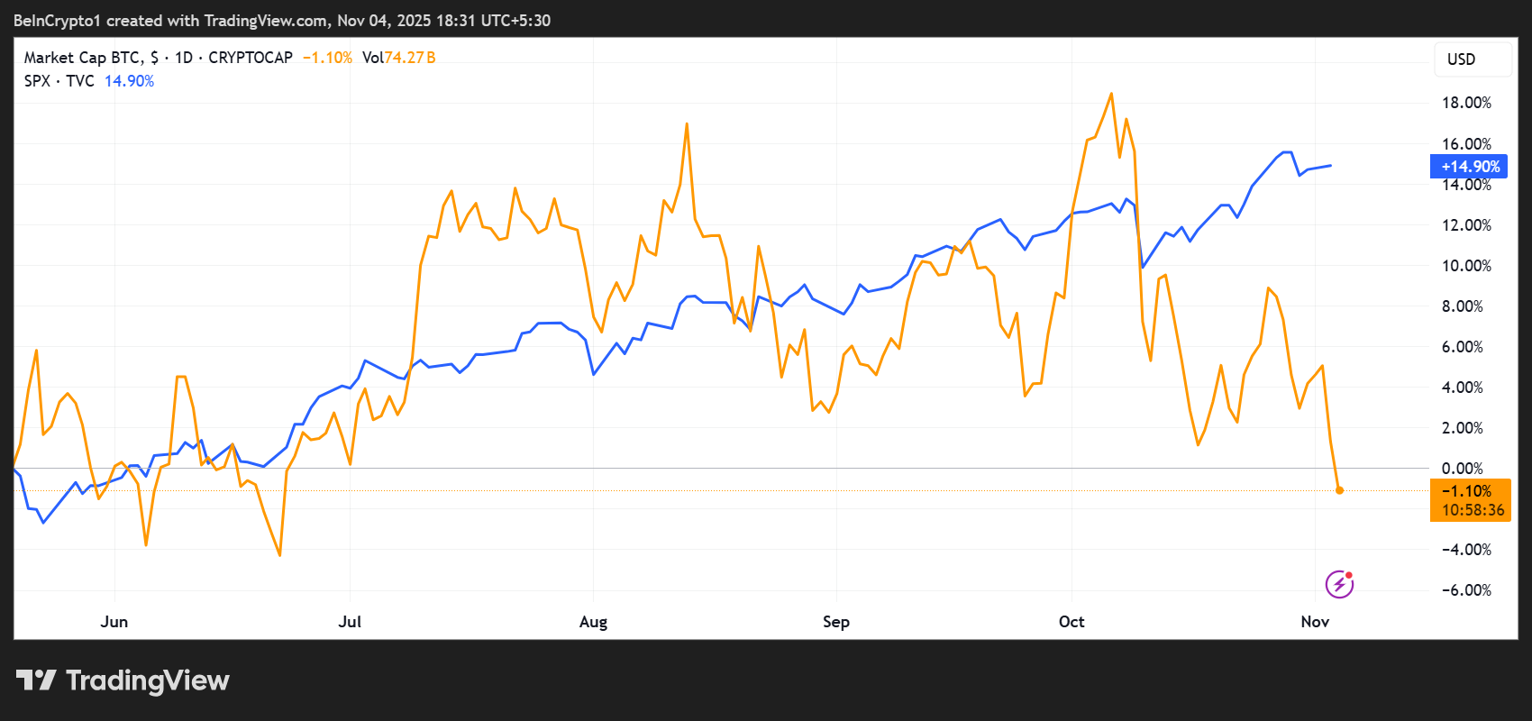 Top CEOs Warn of Overvalued Markets as Bitcoin Weakens Against S&P 500 | US Crypto News image 1