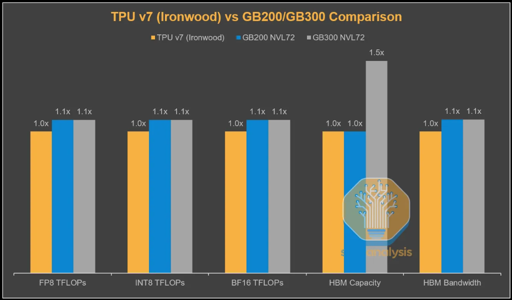 SemiAnalysis深度解读TPU--谷歌(GOOG.US,GOOGL.US)冲击“英伟达(NVDA.US)帝国” image 1