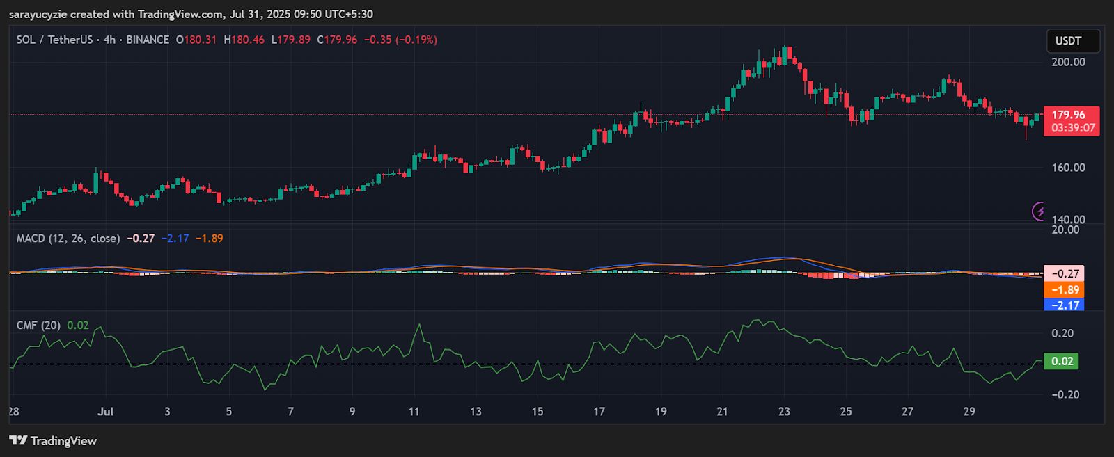 Hold Tight or Bail Out: Solana (SOL) Price Hangs in the Balance image 0