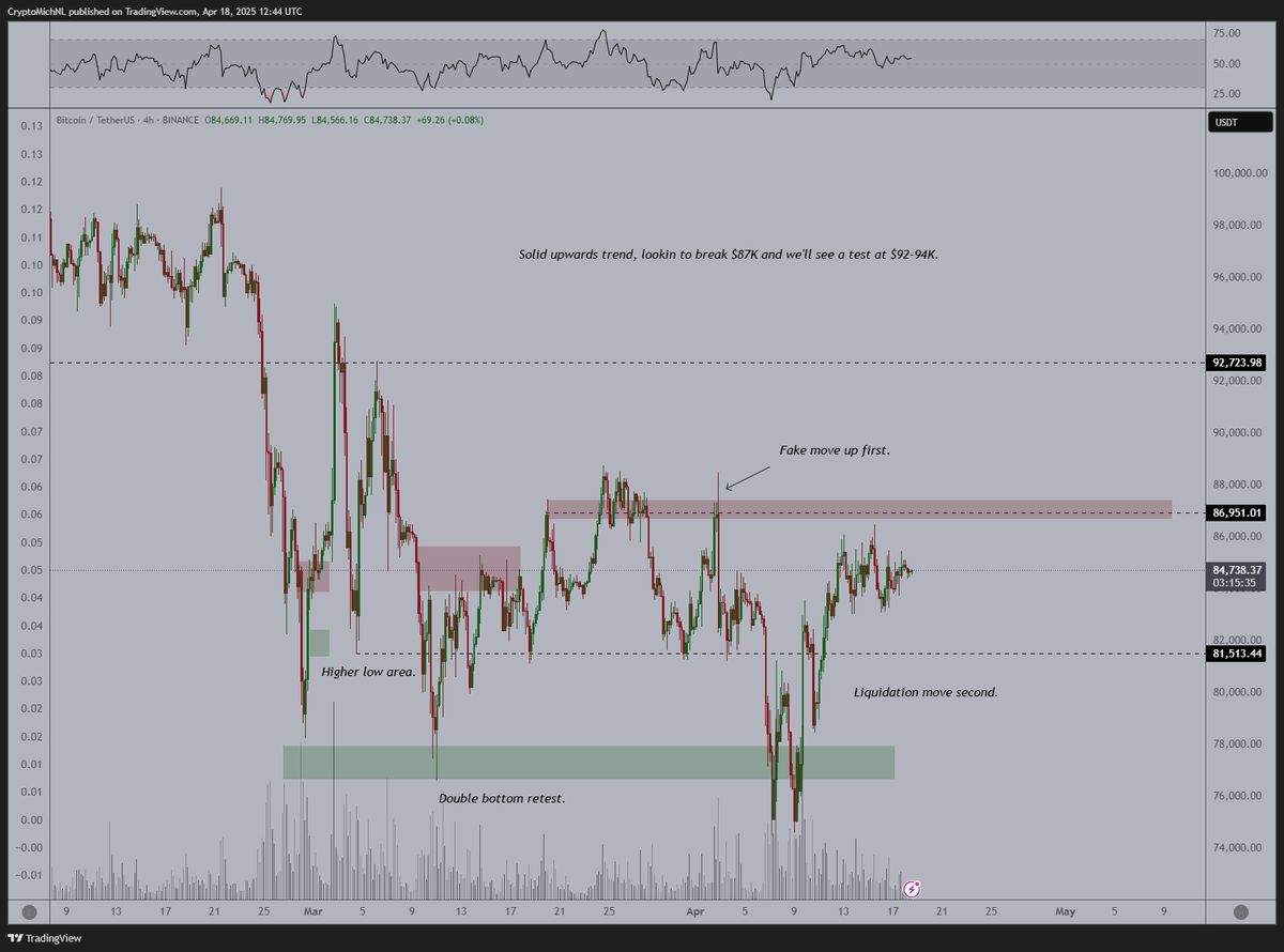 Trader Michaël van de Poppe Says Bitcoin To Rally to New All-Time High Once There’s Clarity on These Two Matters image 0