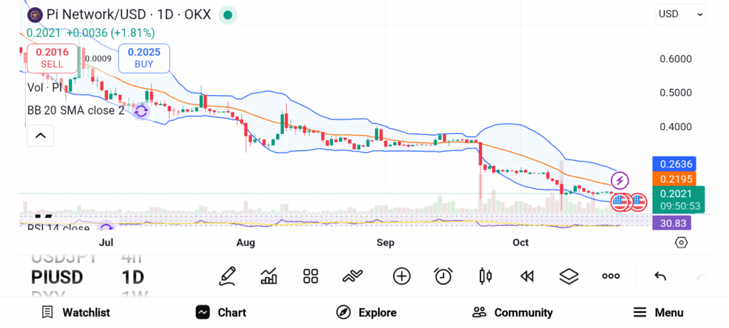 Oversold but Not Over: TRUMP, UNI, and PI are Primed for Recovery image 5