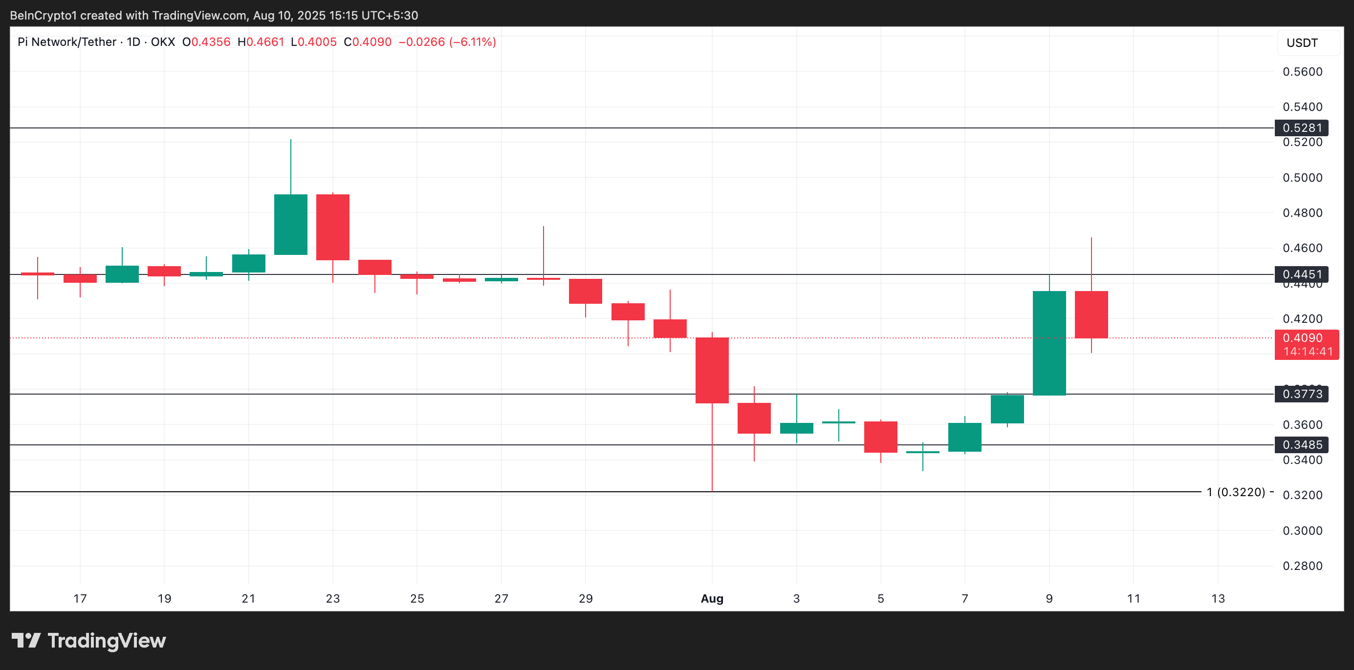 PI Network Eyes Major Upswing as New Demand Emerges image 3