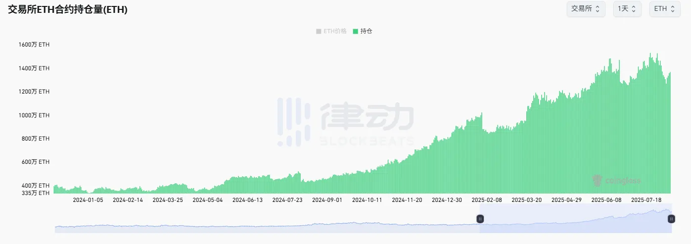 Ethereum Network-Wide Contract Holdings Remain at Recent Lows in Coin Terms, Indicating Recent Market Movements May Be Driven by the Spot Market