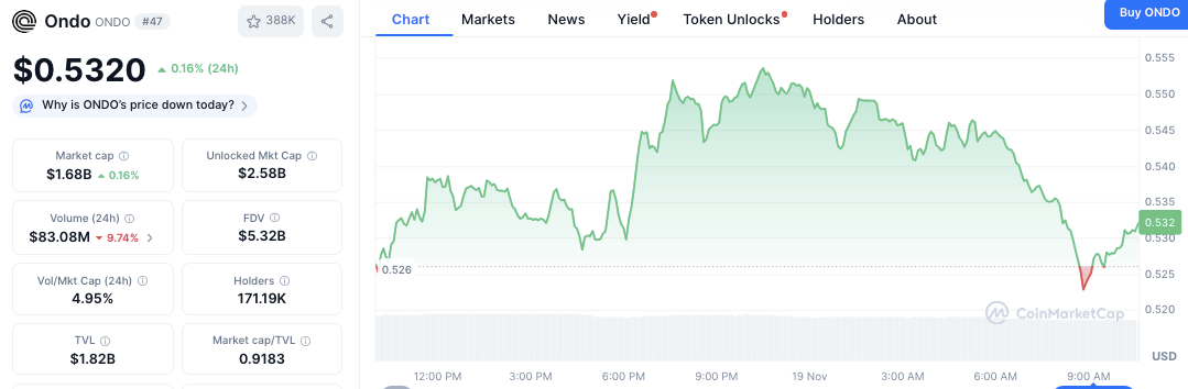Ondo Finance erhält EU-Zulassung für tokenisierte Aktien, während der ONDO-Preis stagniert