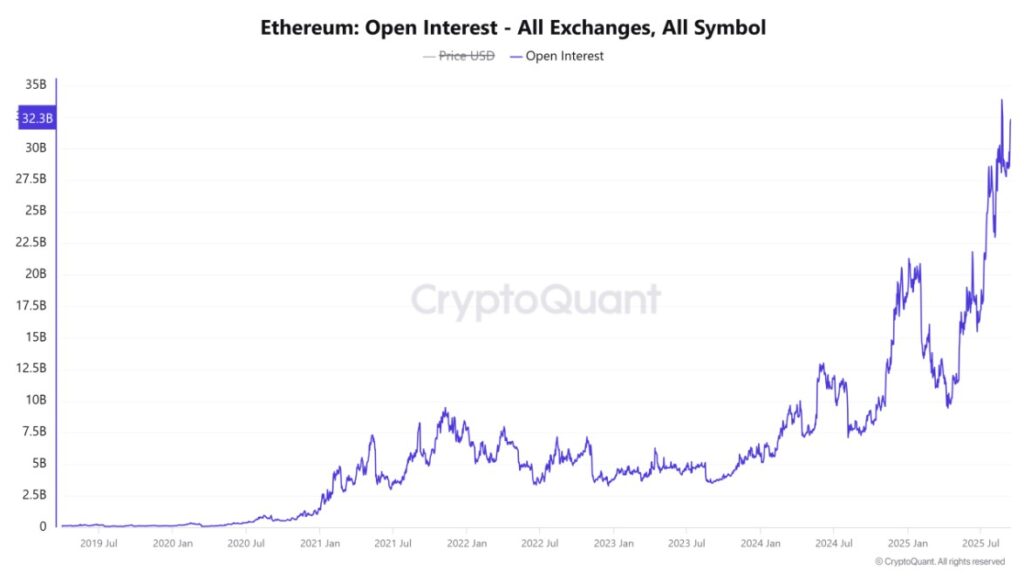 Harga Ethereum Bertahan di $4.600 Hari Ini (15/9/25): Open Interest ETH Melonjak, Apa Artinya? image 1