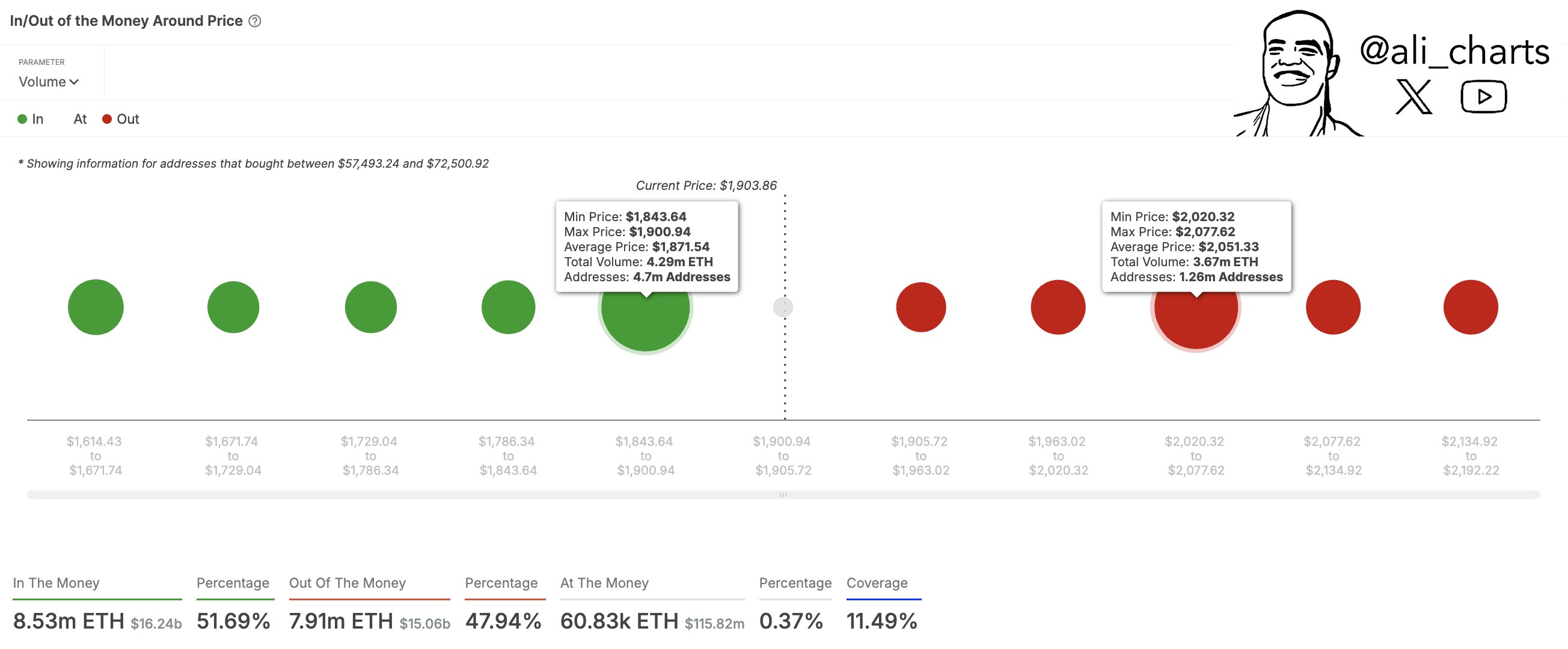 Analyst Says Crypto Whales Loading Up on Ethereum, Accumulating $815,514,345 in ETH in Just Five Days image 1