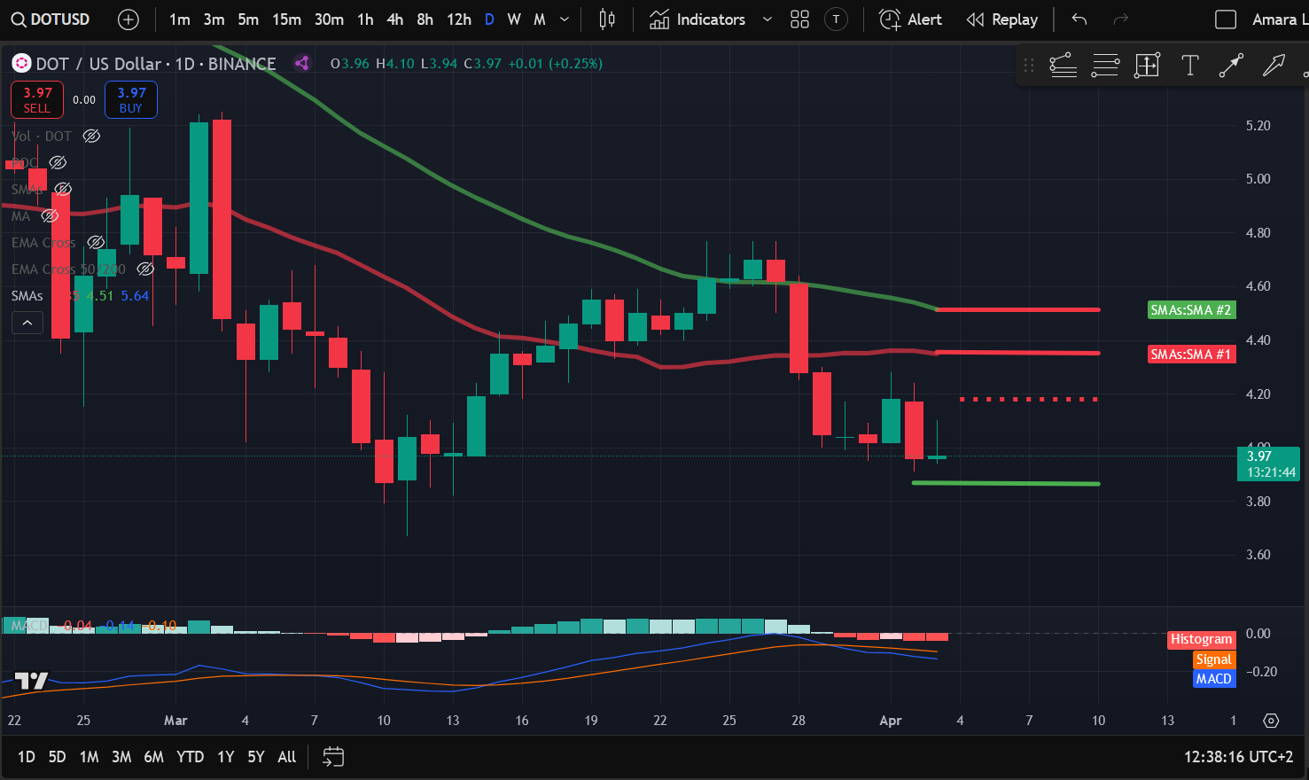 Crypto Price Analysis 4-3: BITCOIN: BTC, ETHEREUM: ETH, SOLANA: SOL, CELESTIA: TIA, ARBITRUM: ARB, DOGWIFHAT: WIF, POLKADOT: DOT image 6