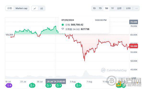 特朗普与哈里斯之争 殃及加密市场 image 0