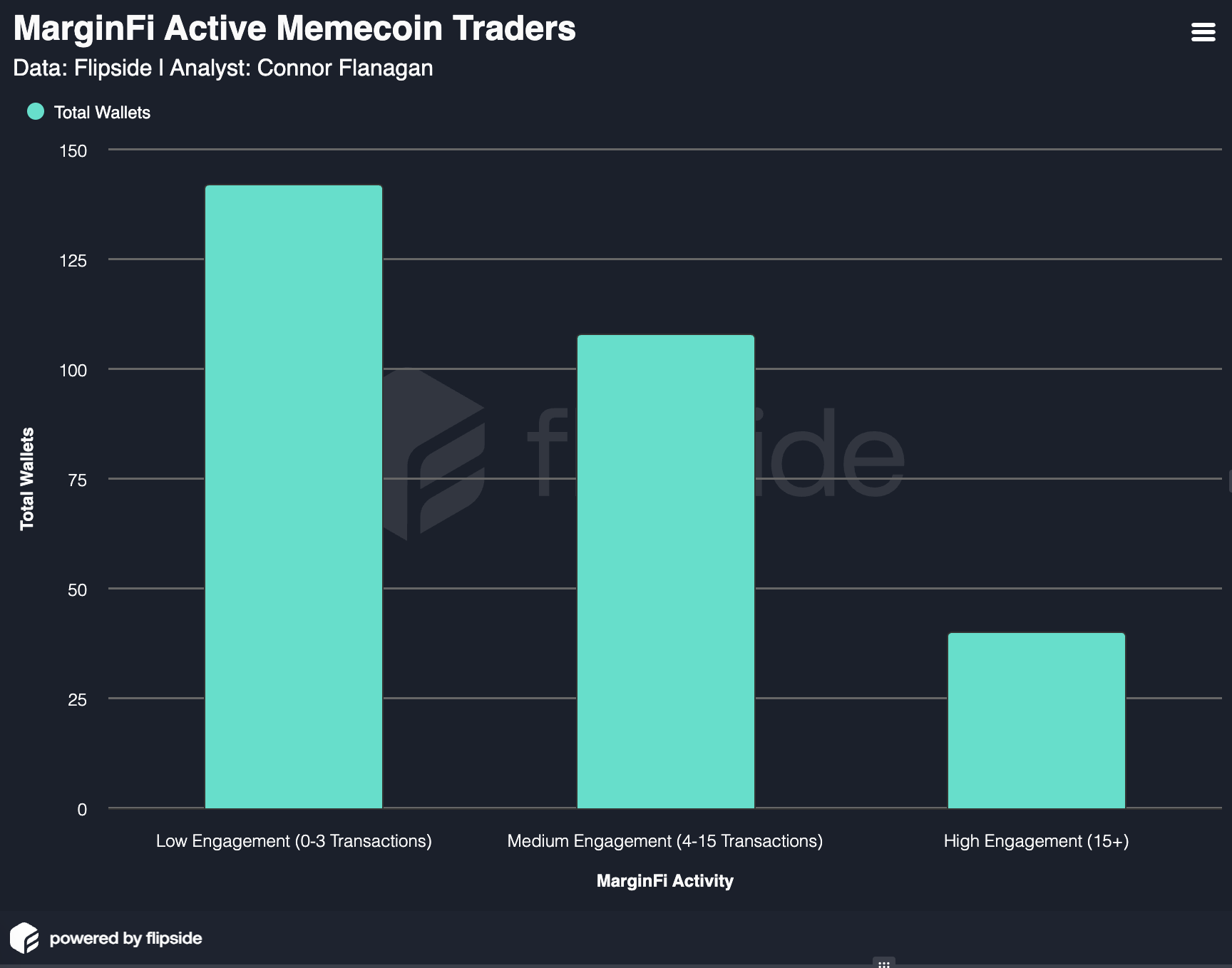 Beyond the Memecoin Surge: A User Acquisition Post-MortemThe User Acquisition ChallengeThe Memecoin Mirage image 8
