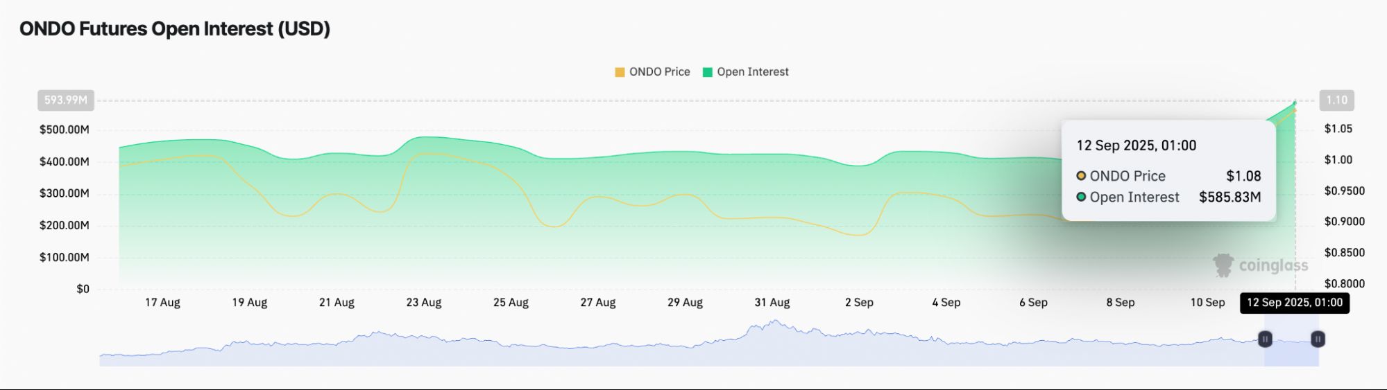 Cosa c'è dietro il rally del 15% del prezzo di ONDO questa settimana?