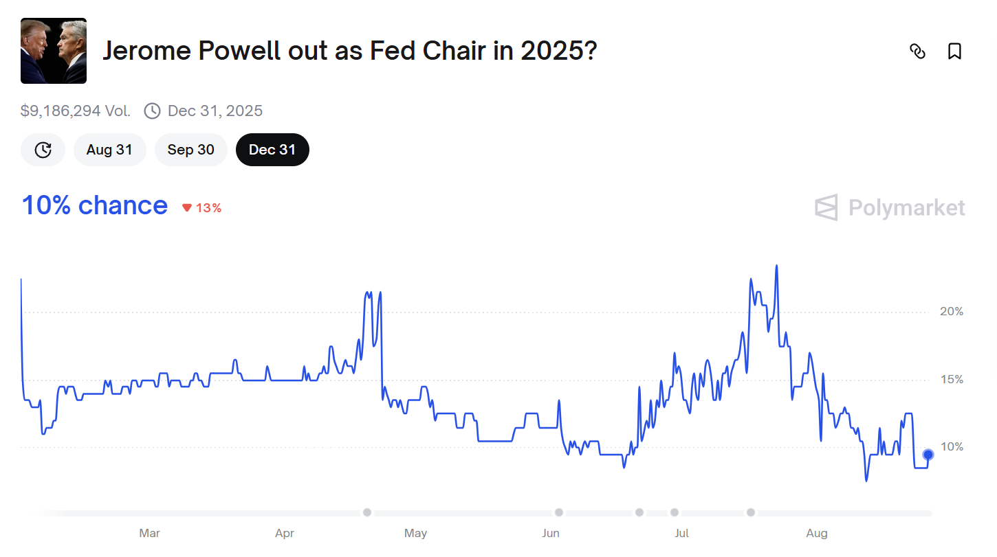 Polymarket Bettors Doubt Trump Can Topple Jerome Powell or Lisa Cook This Year image 1