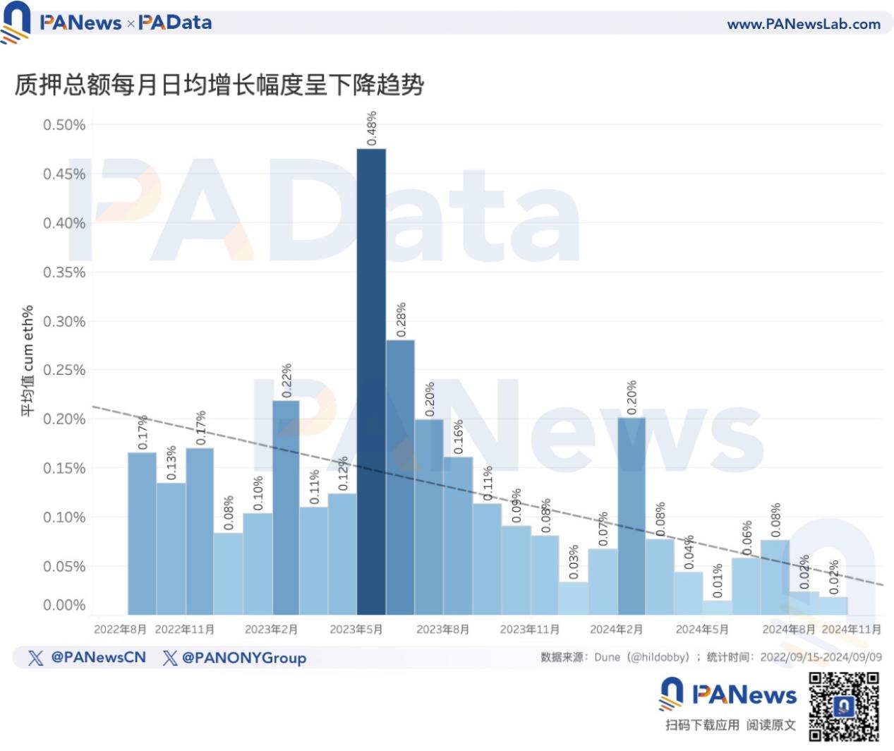 以太坊转PoS两周年，数据解读ETH价格不振的深层原因 image 6