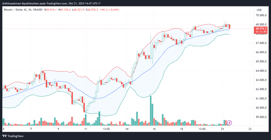 Bitcoin Nyaris $70K! Lanjut Bullish atau Bearish Nih?Altcoin Bersinar di Tengah Kenaikan BitcoinFaktor Eksternal Bitcoin: Dampak Pemilu AS dan Kebija image 0