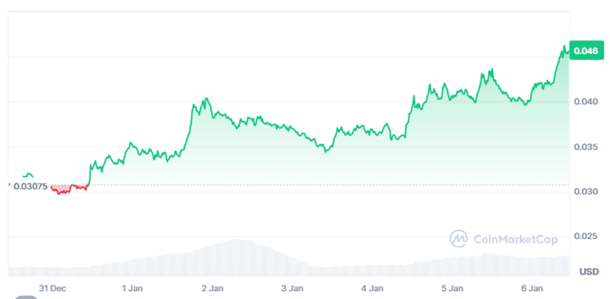 Criptomoneda homenaje al S&P500 lidera la subida semanal image 3