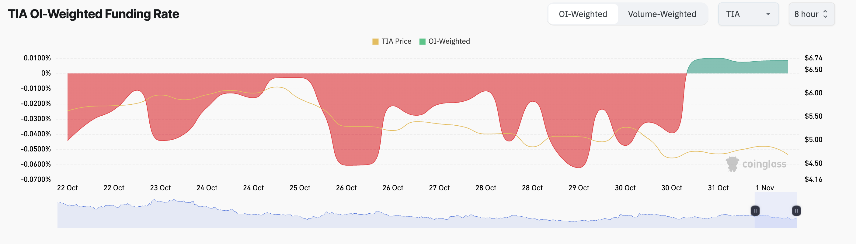 Celestia (TIA) Rises 4% Post-$890 Million Token Unlock image 0