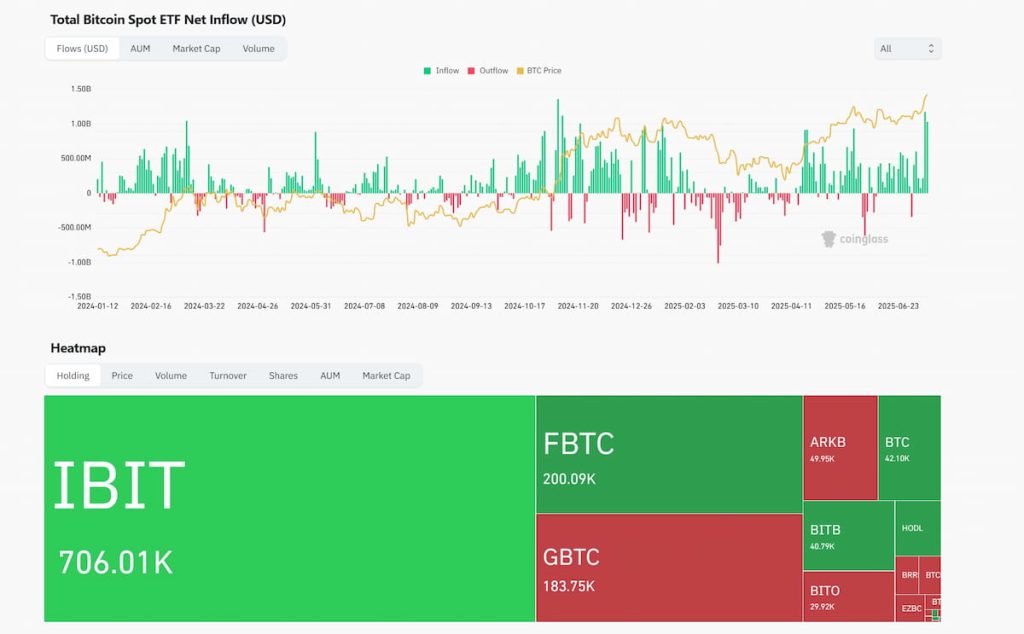 ETF de Bitcoin alcanzan récord de 158 mil millones tras dos jornadas con fuertes entradas image 1