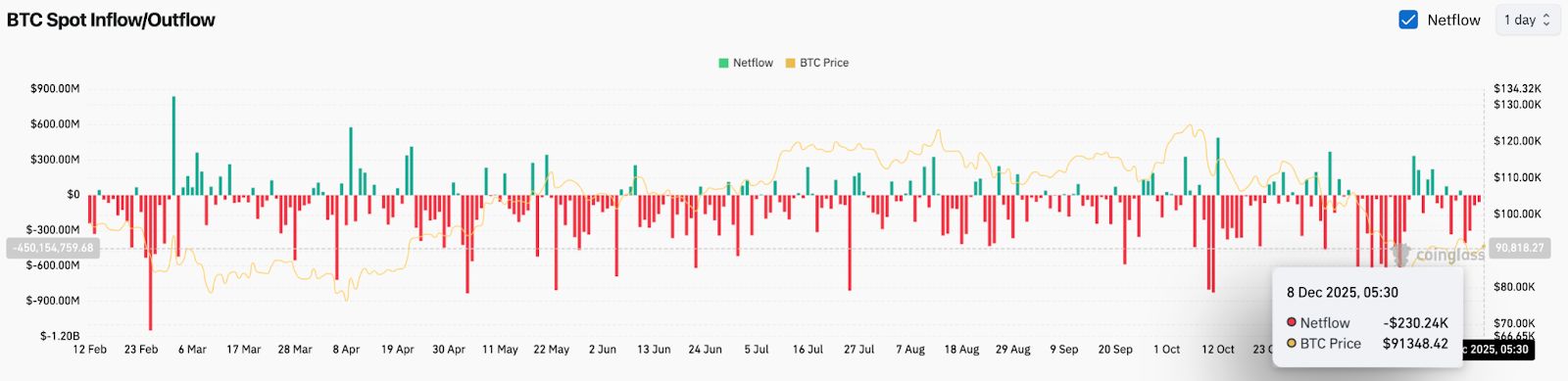 Prédiction du prix du Bitcoin : Les haussiers doivent franchir les 97 000 $ ou risquer un nouveau risque à la baisse